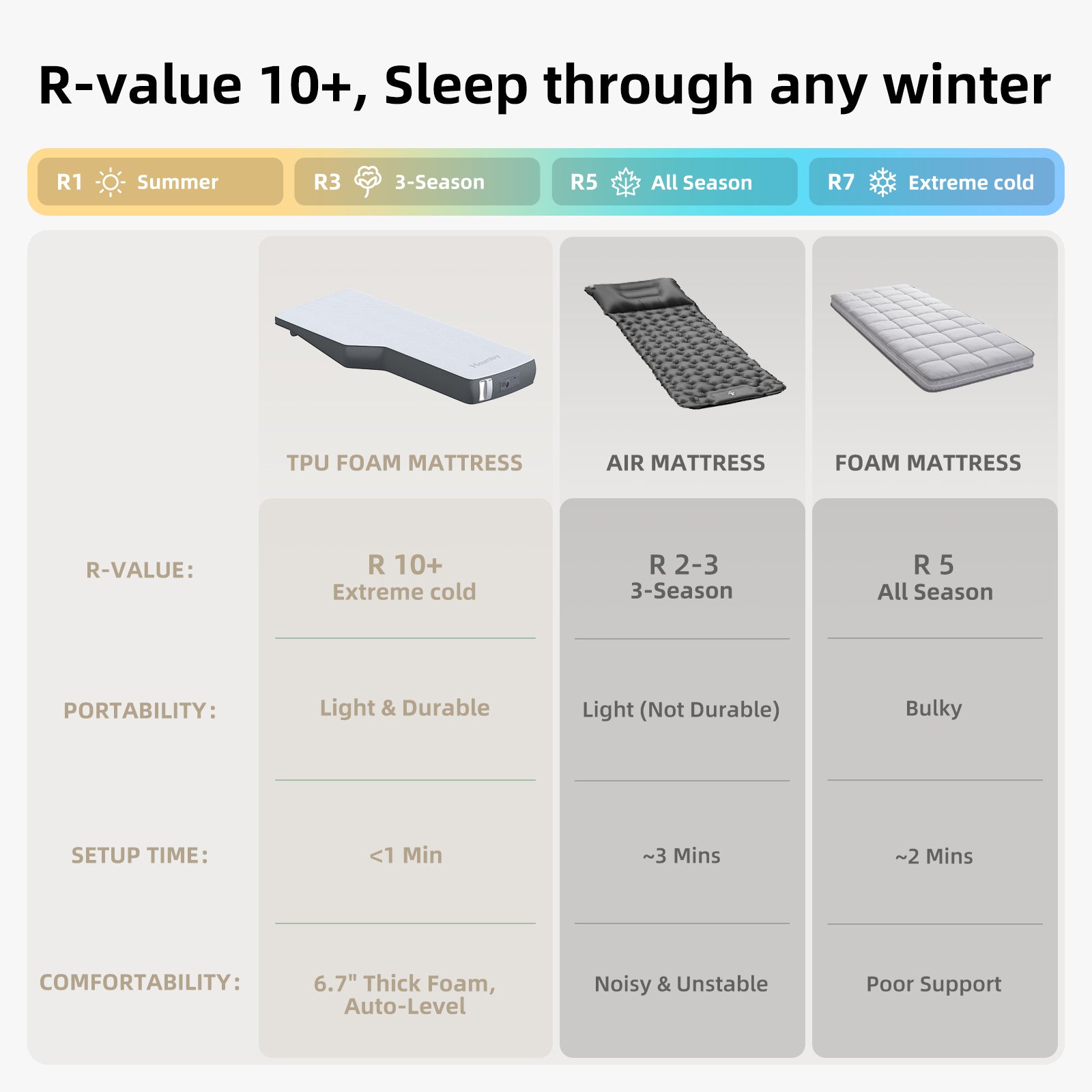 R value insulation rating chart for Havnby Tesla Solo mattress showing warmth and comfort
